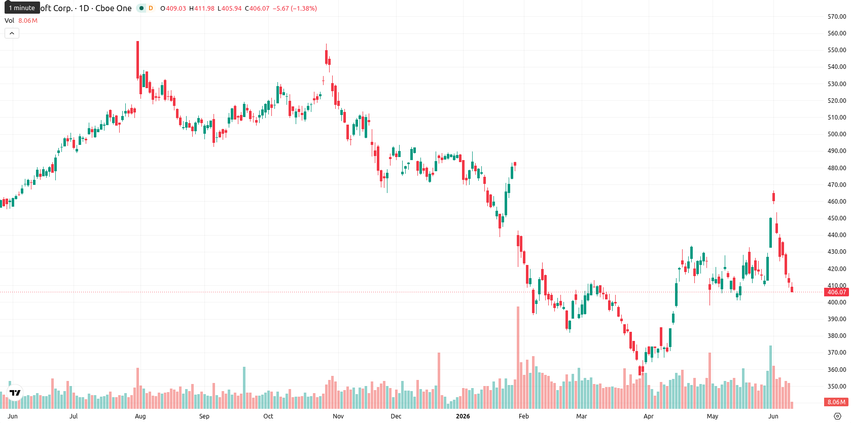Microsoft Corp asset chart
