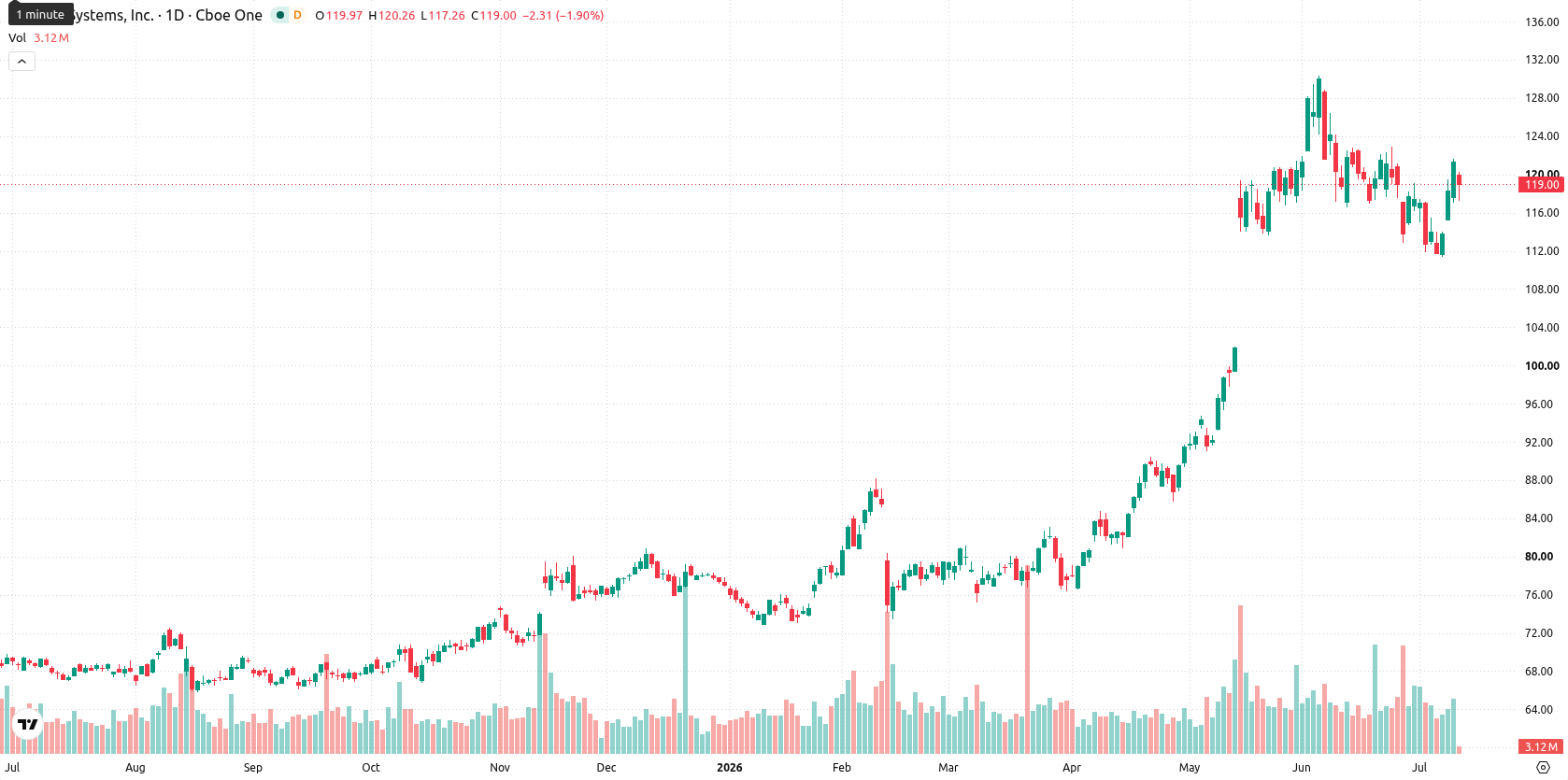 Cisco Systems, Inc. asset chart