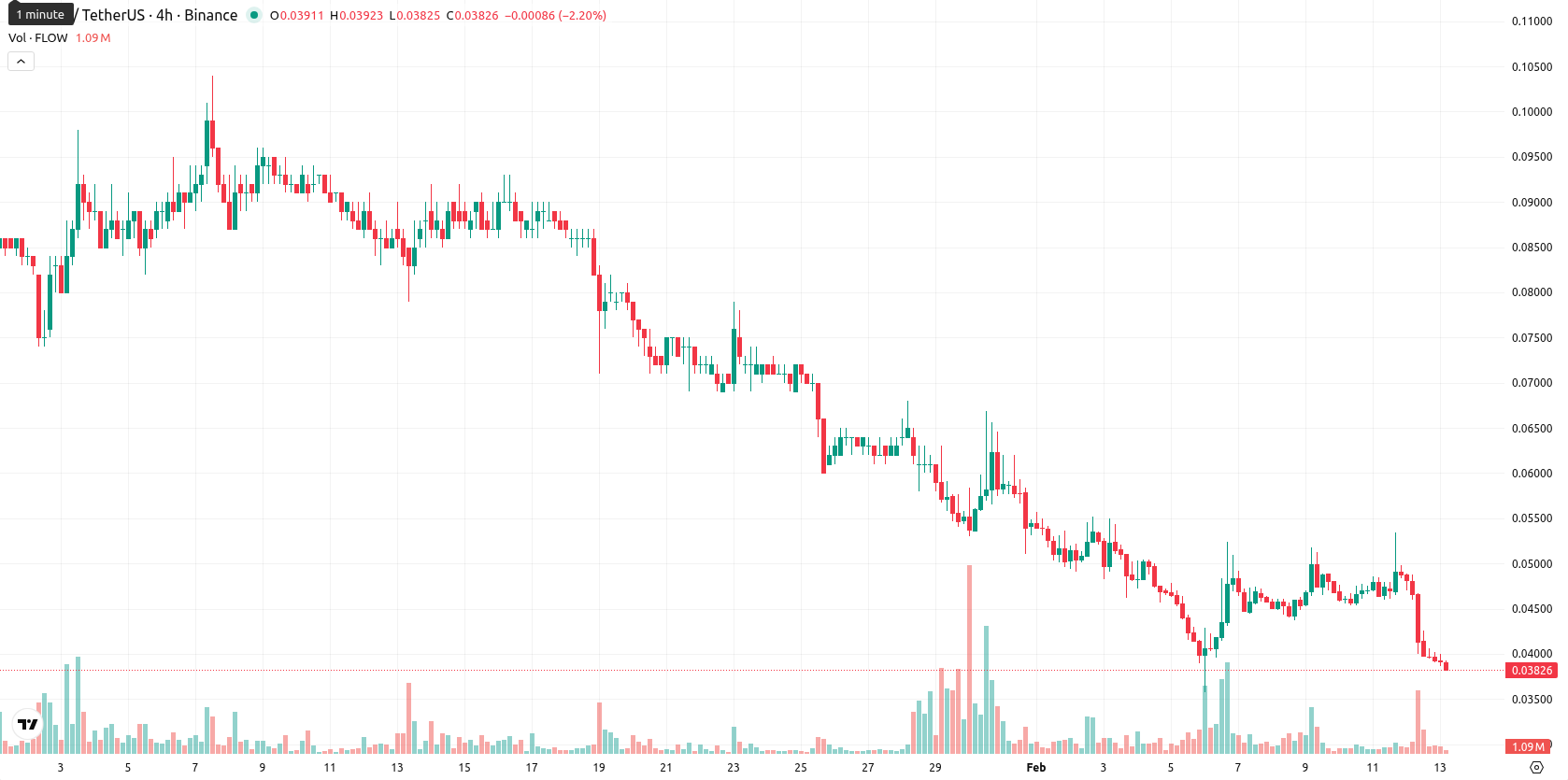 Flow asset chart