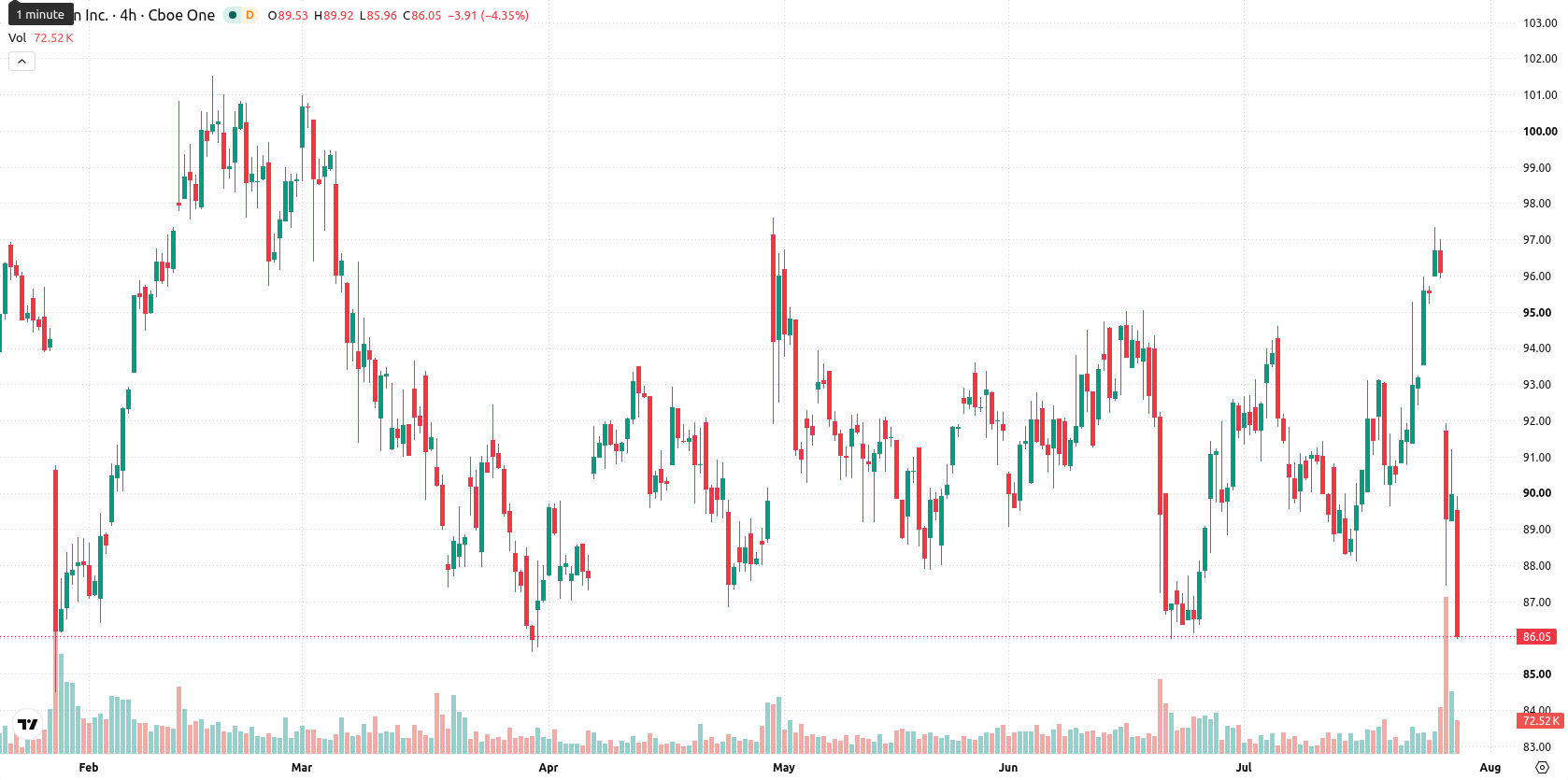 Textron Inc asset chart