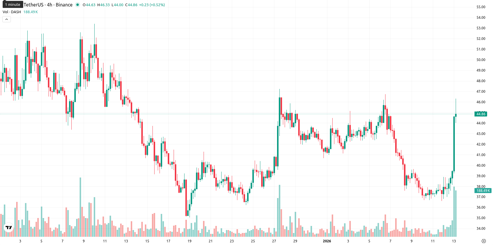 Dash asset chart