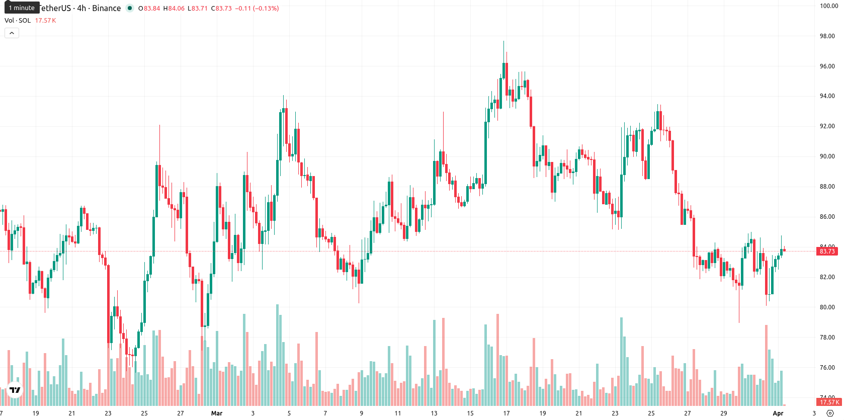 Solana asset chart
