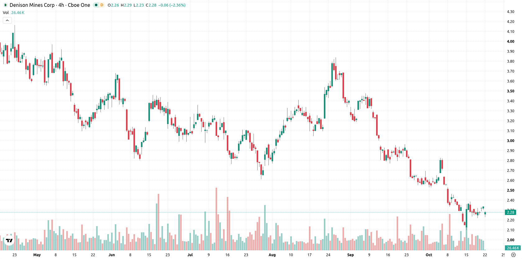 Denison Mines Corp. asset chart