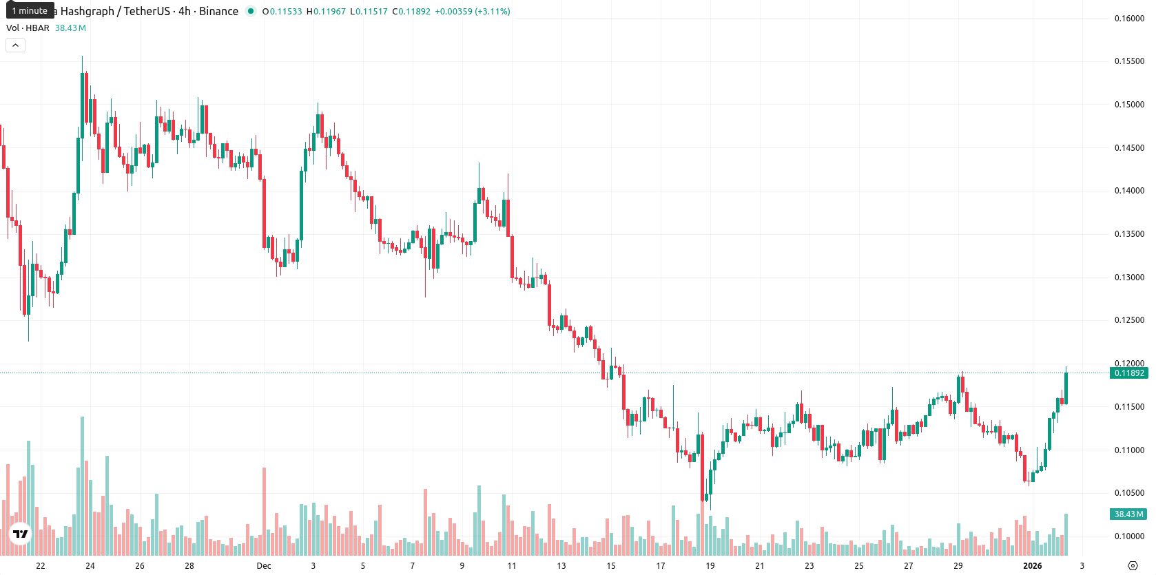 Hedera asset chart