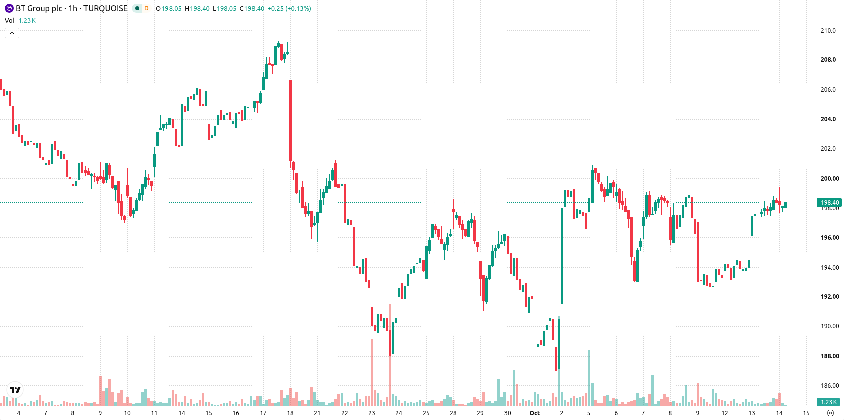 BT Group asset chart