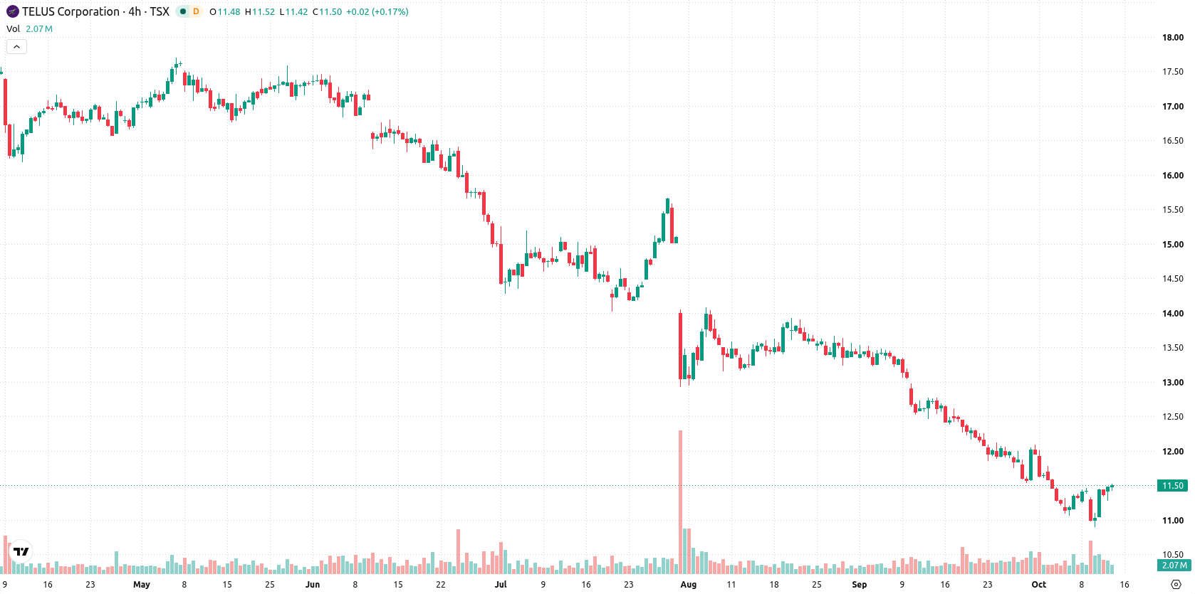 Telus Corporation asset chart