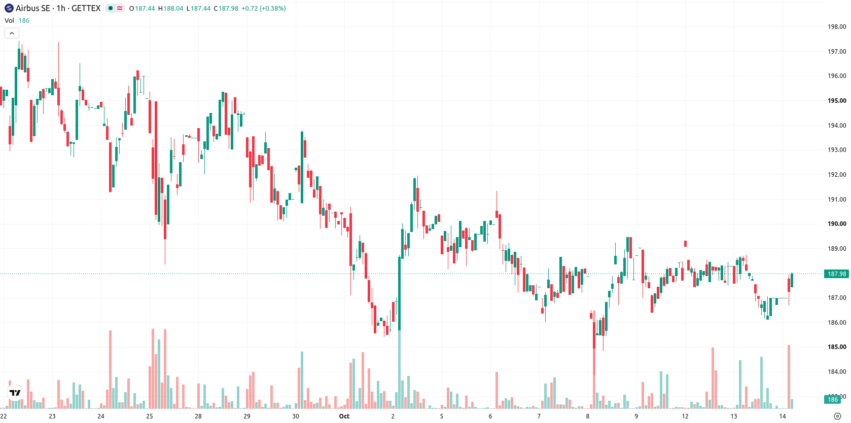 Airbus Group SE asset chart