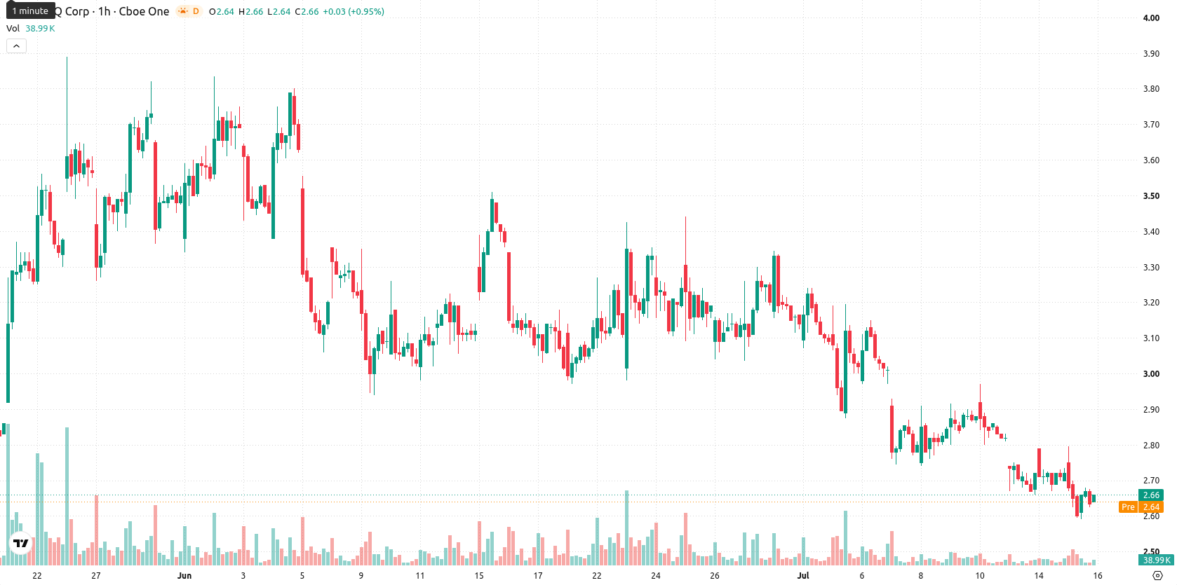SEALSQ Corp asset chart