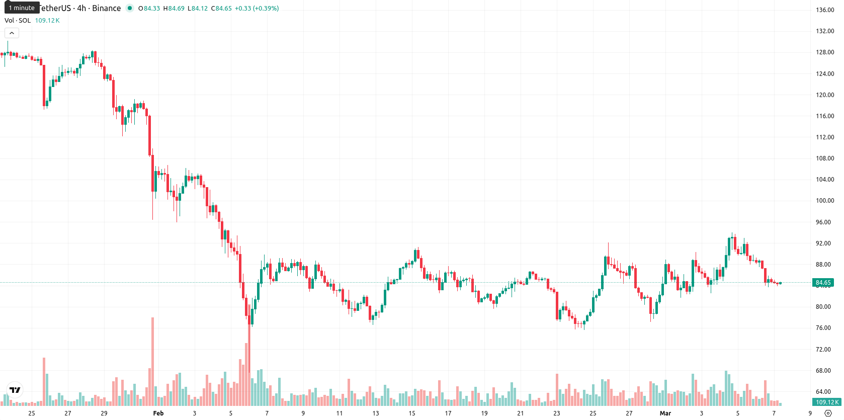 Solana asset chart