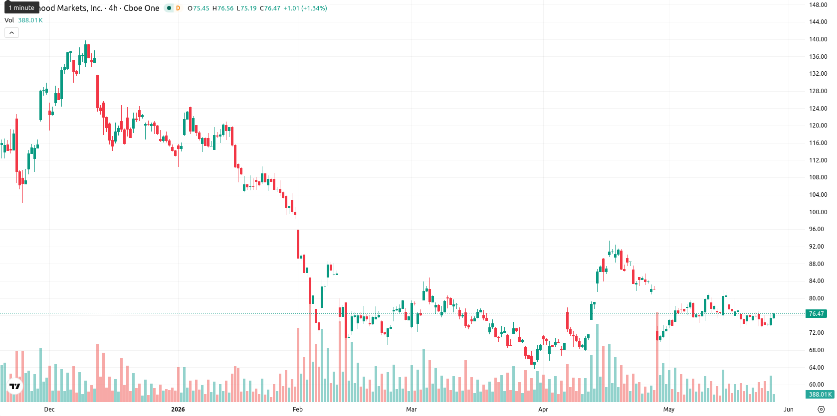 Robinhood Markets asset chart
