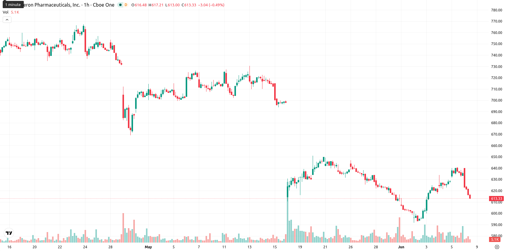 Regeneron Pharmaceuticals asset chart