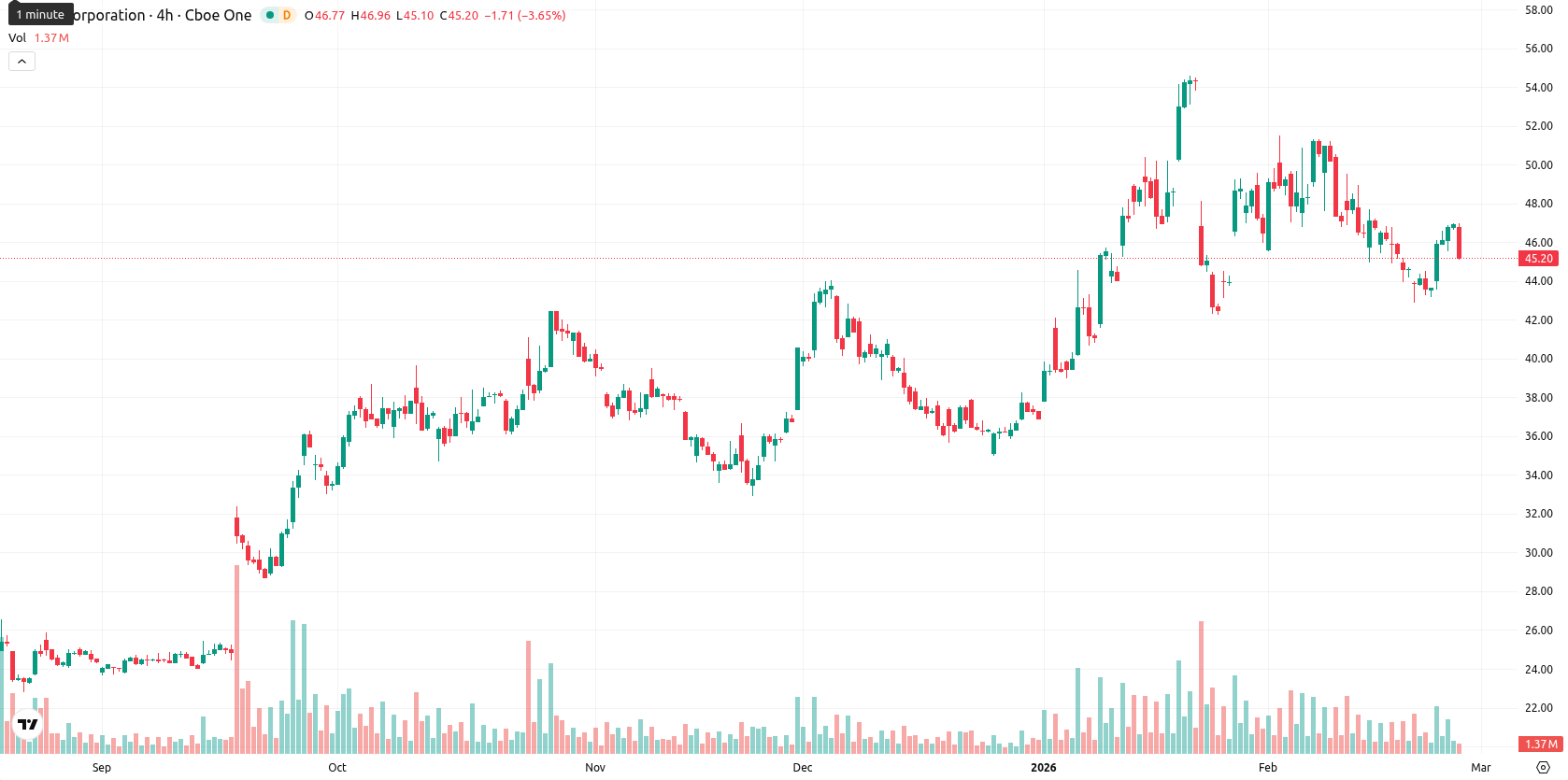 Intel Corporation asset chart