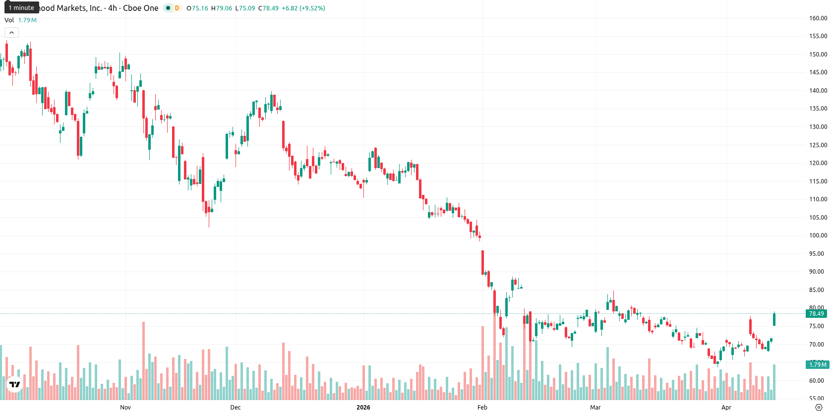 Robinhood Markets asset chart
