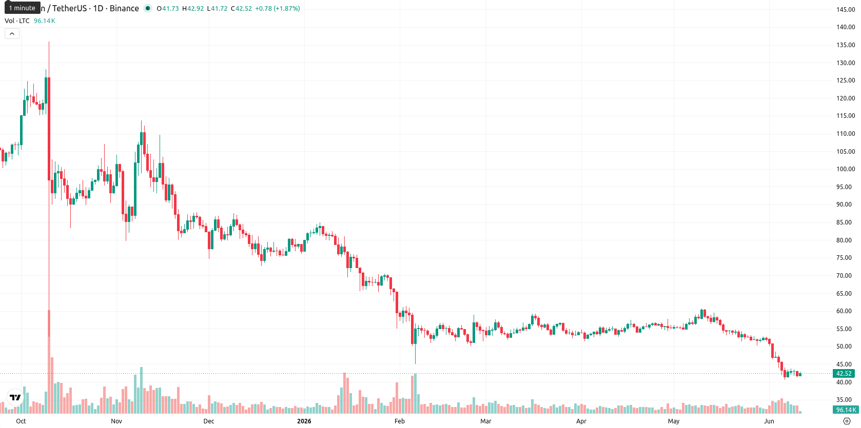 Litecoin asset chart