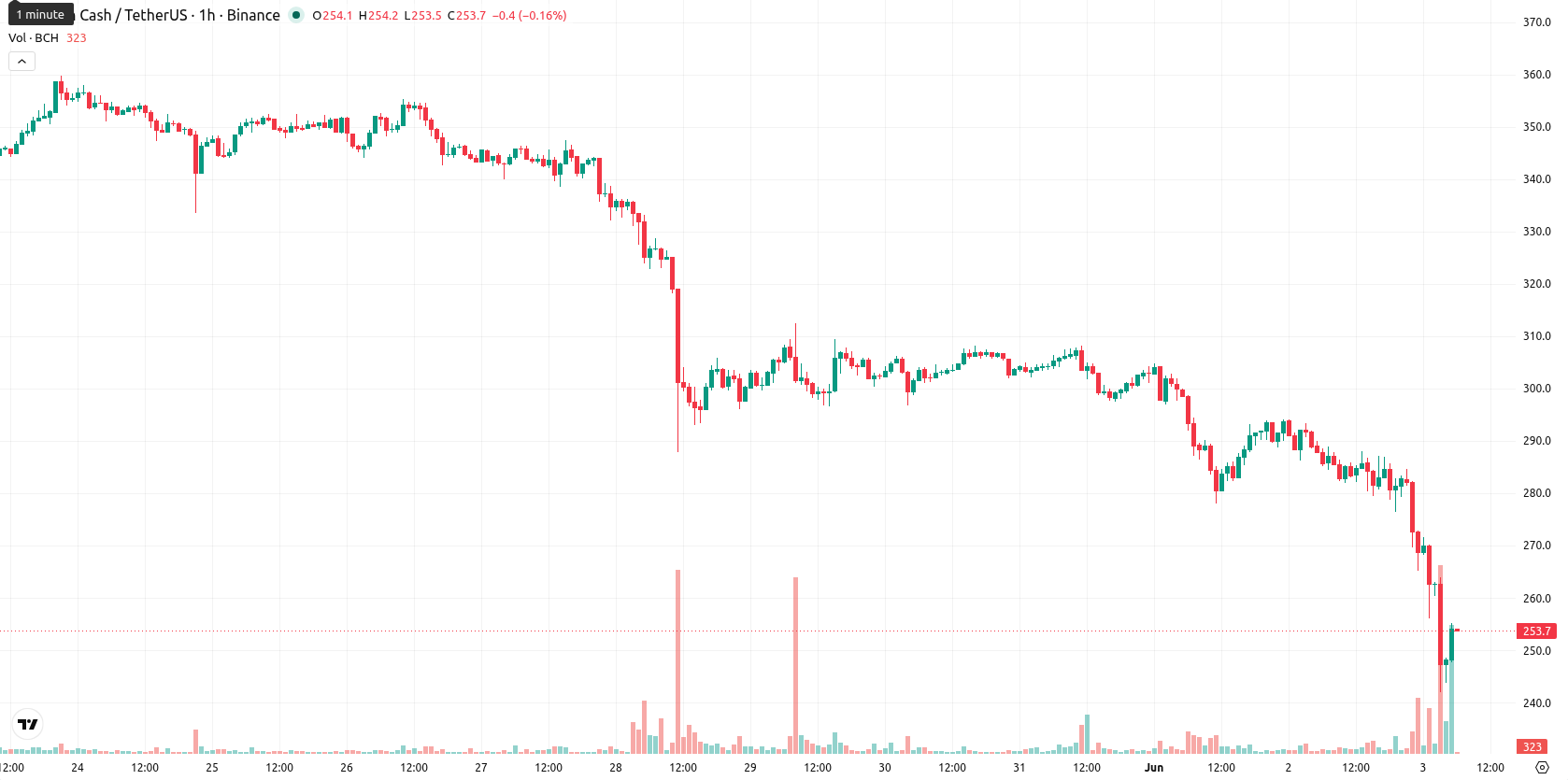 Bitcoin Cash asset chart