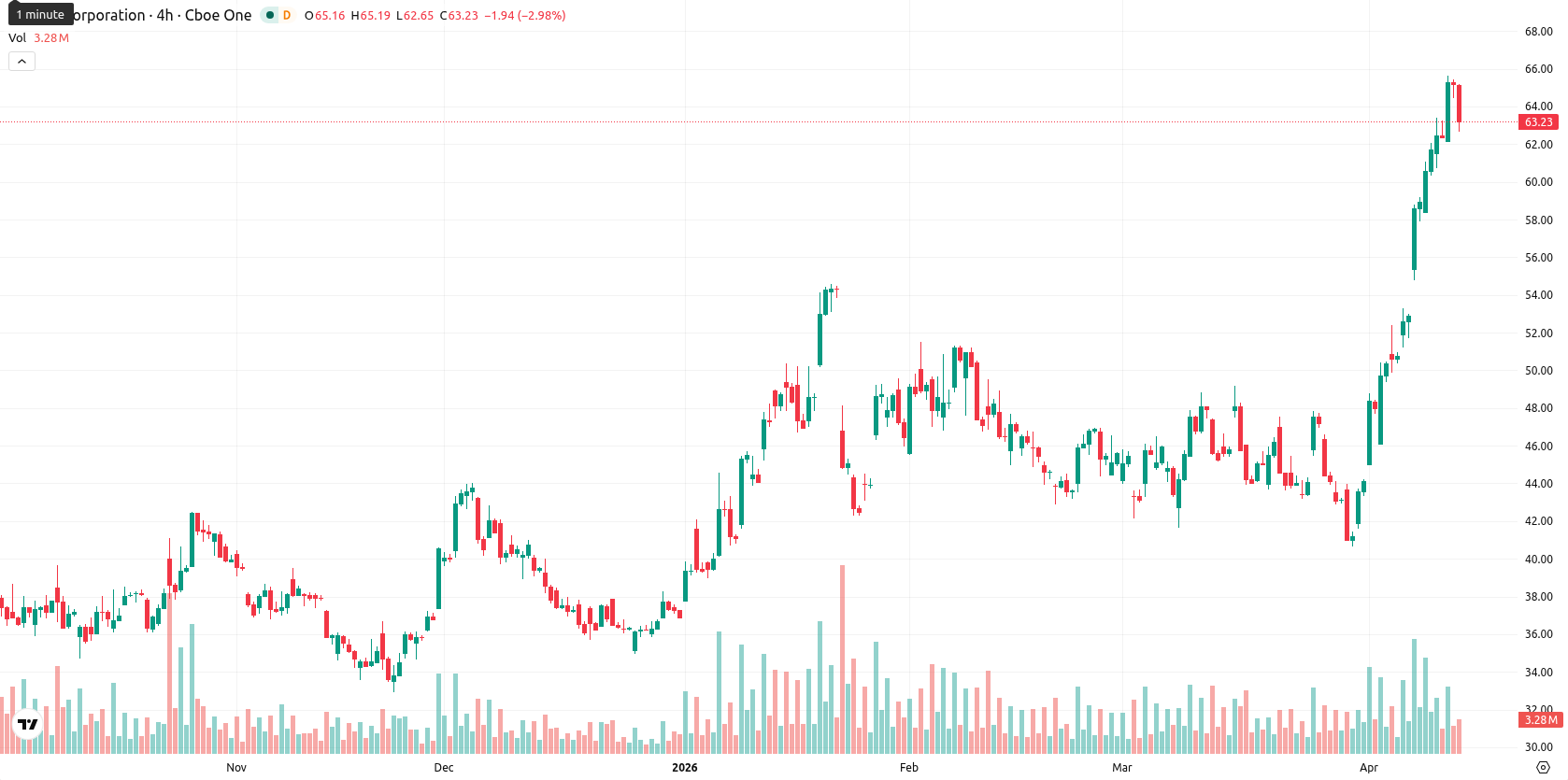 Intel Corporation asset chart