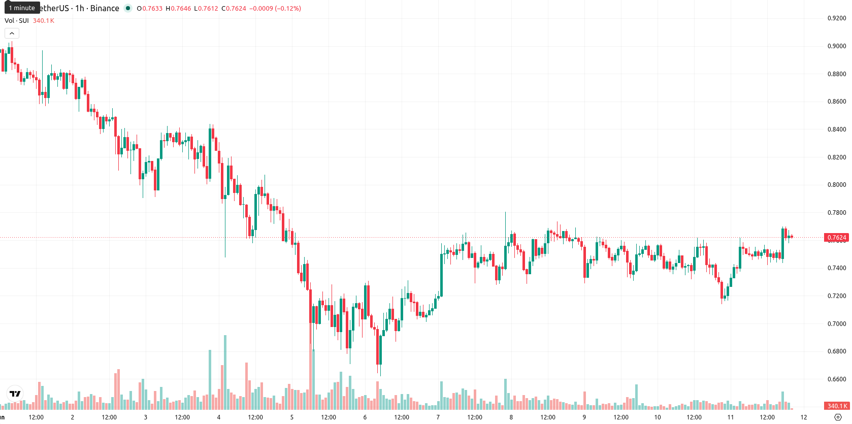 Sui asset chart