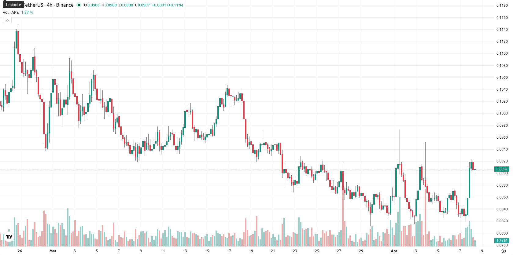 ApeCoin asset chart