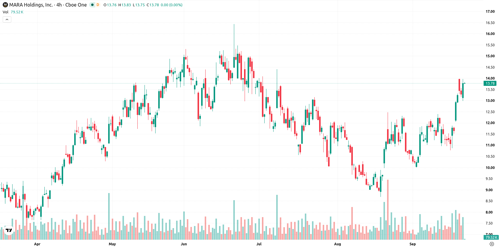 Marathon Digital Holdings asset chart