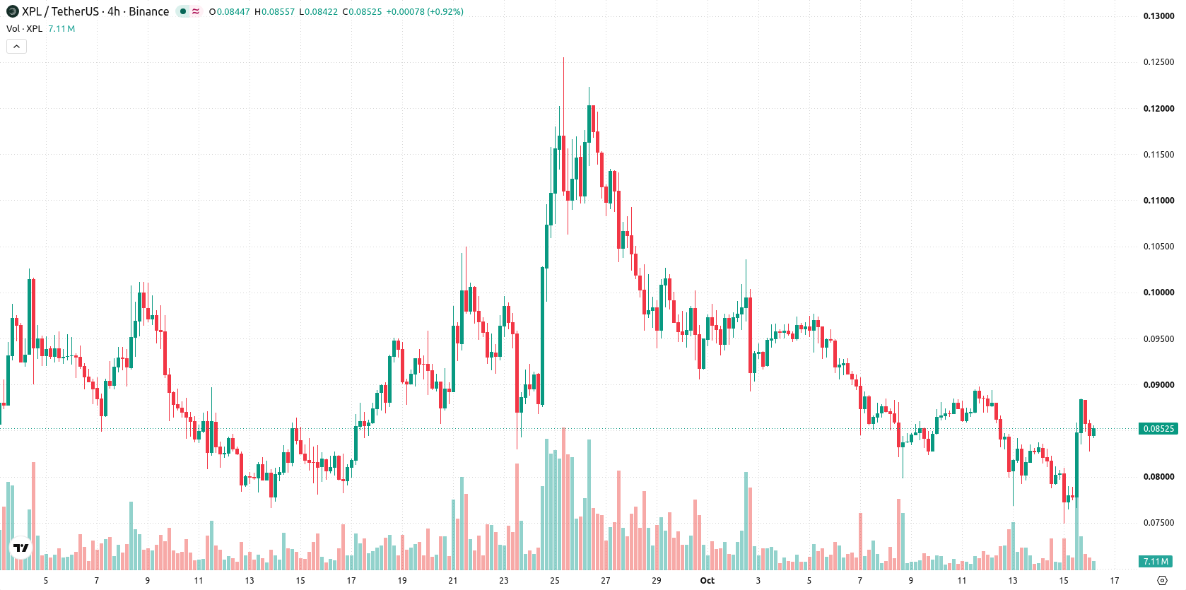 Plasma asset chart
