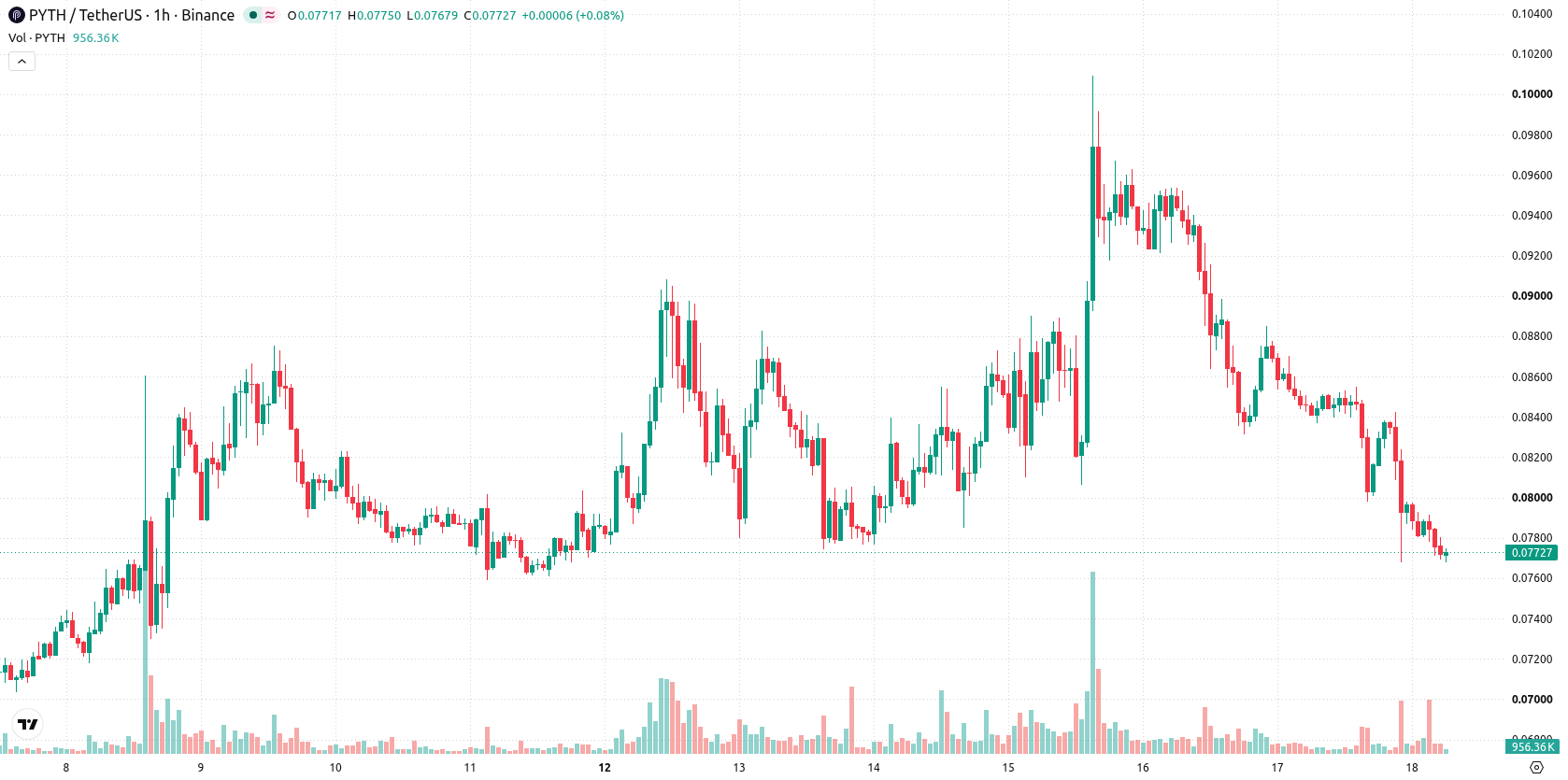 Pyth Network asset chart