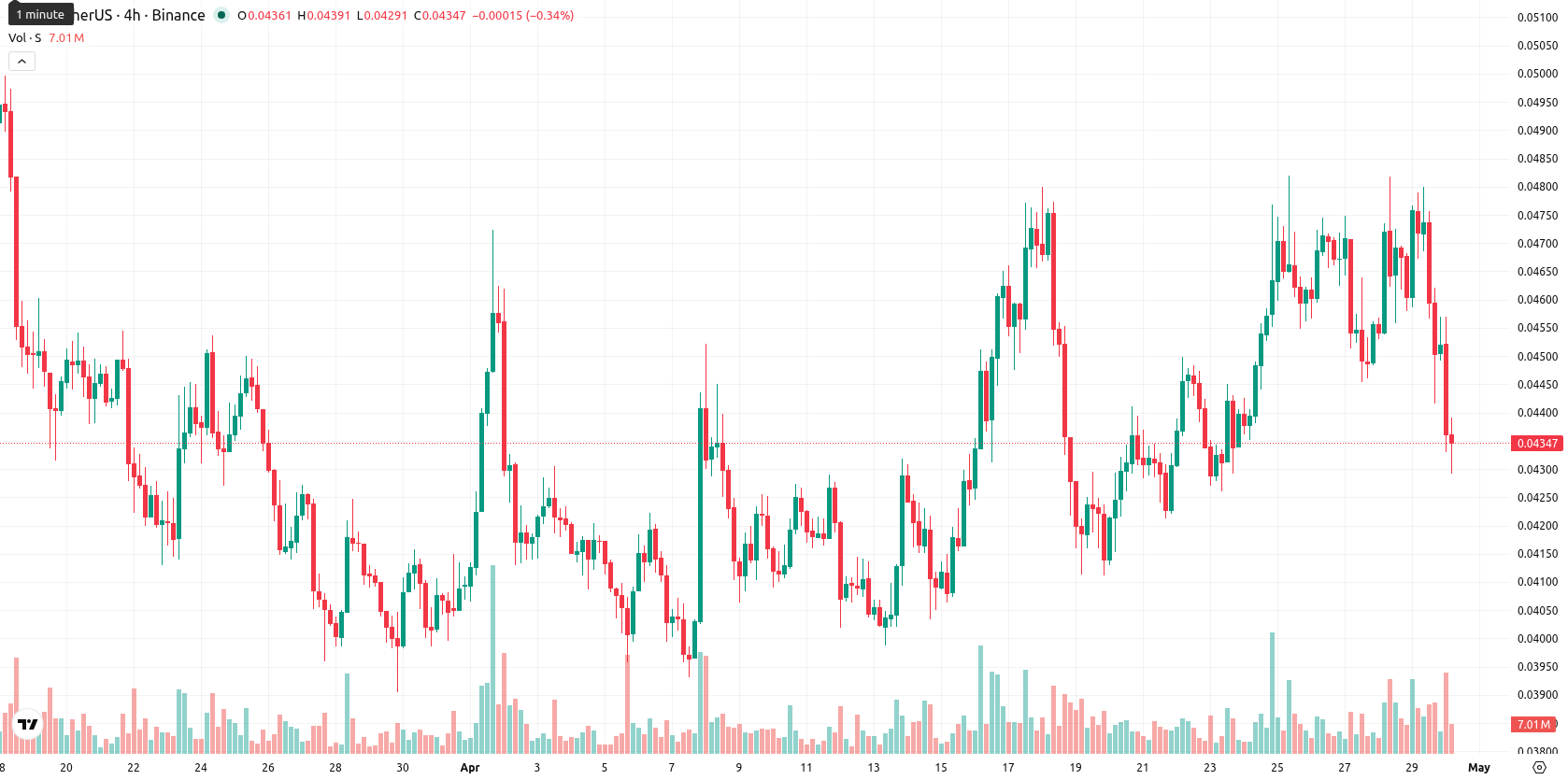 Sonic asset chart