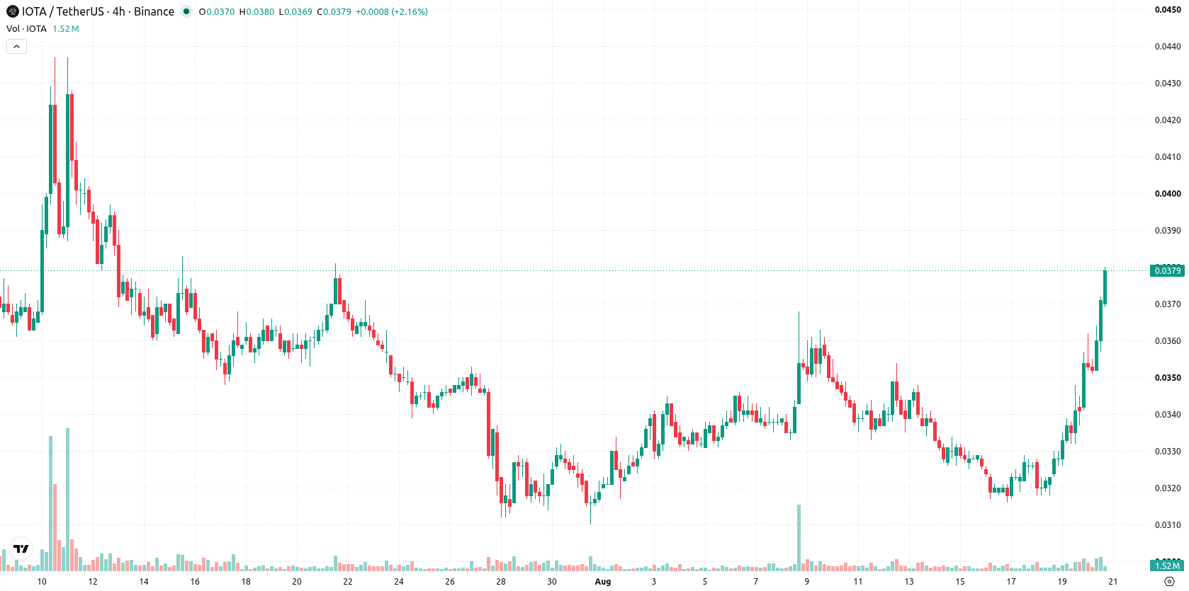IOTA asset chart