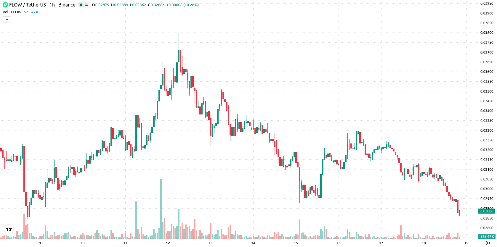 Flow asset chart