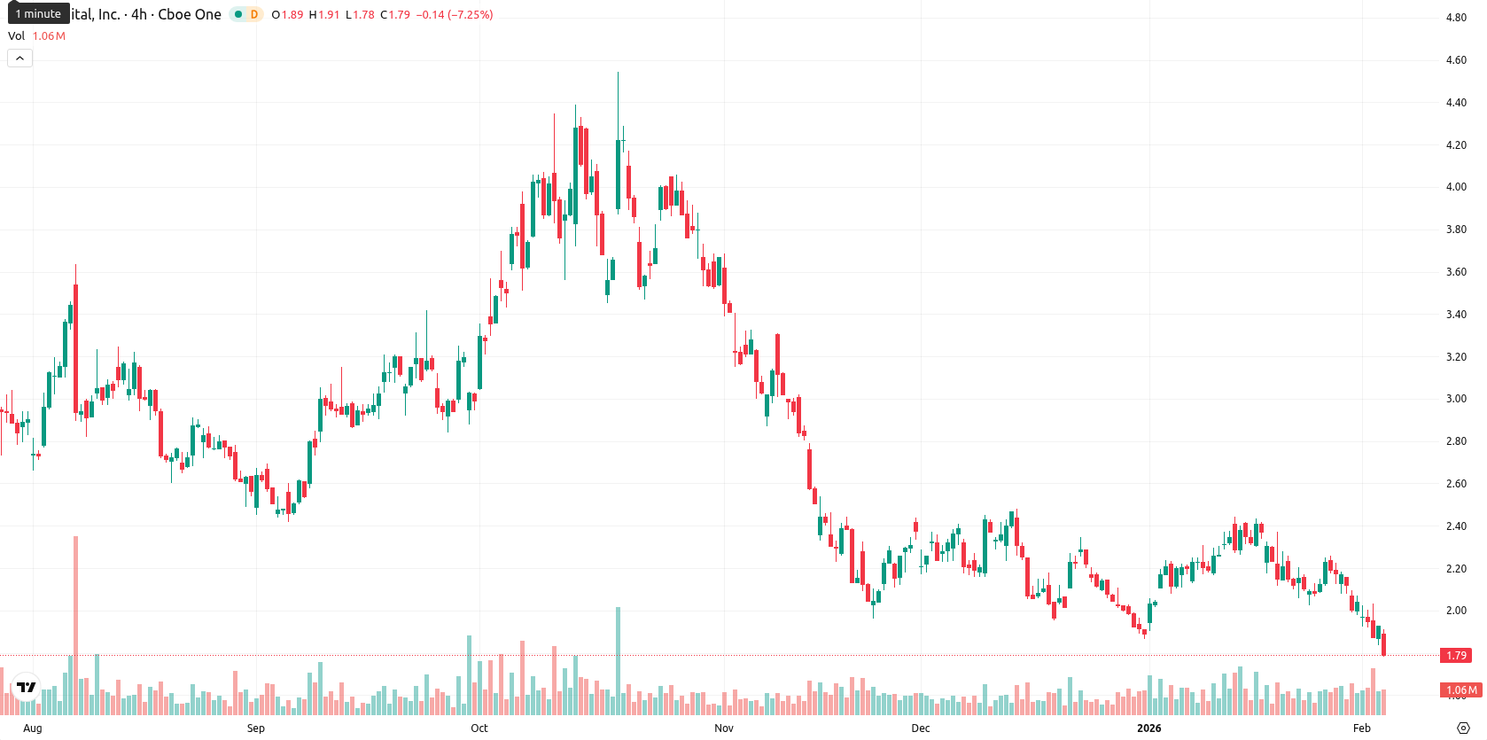 Bit Digital Inc. asset chart