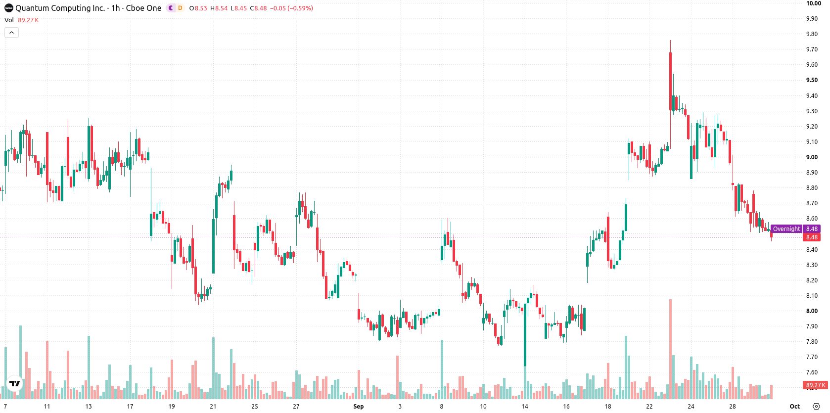 Quantum Computing Inc. asset chart