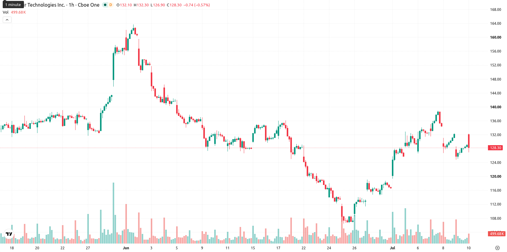 Palantir Technologies asset chart