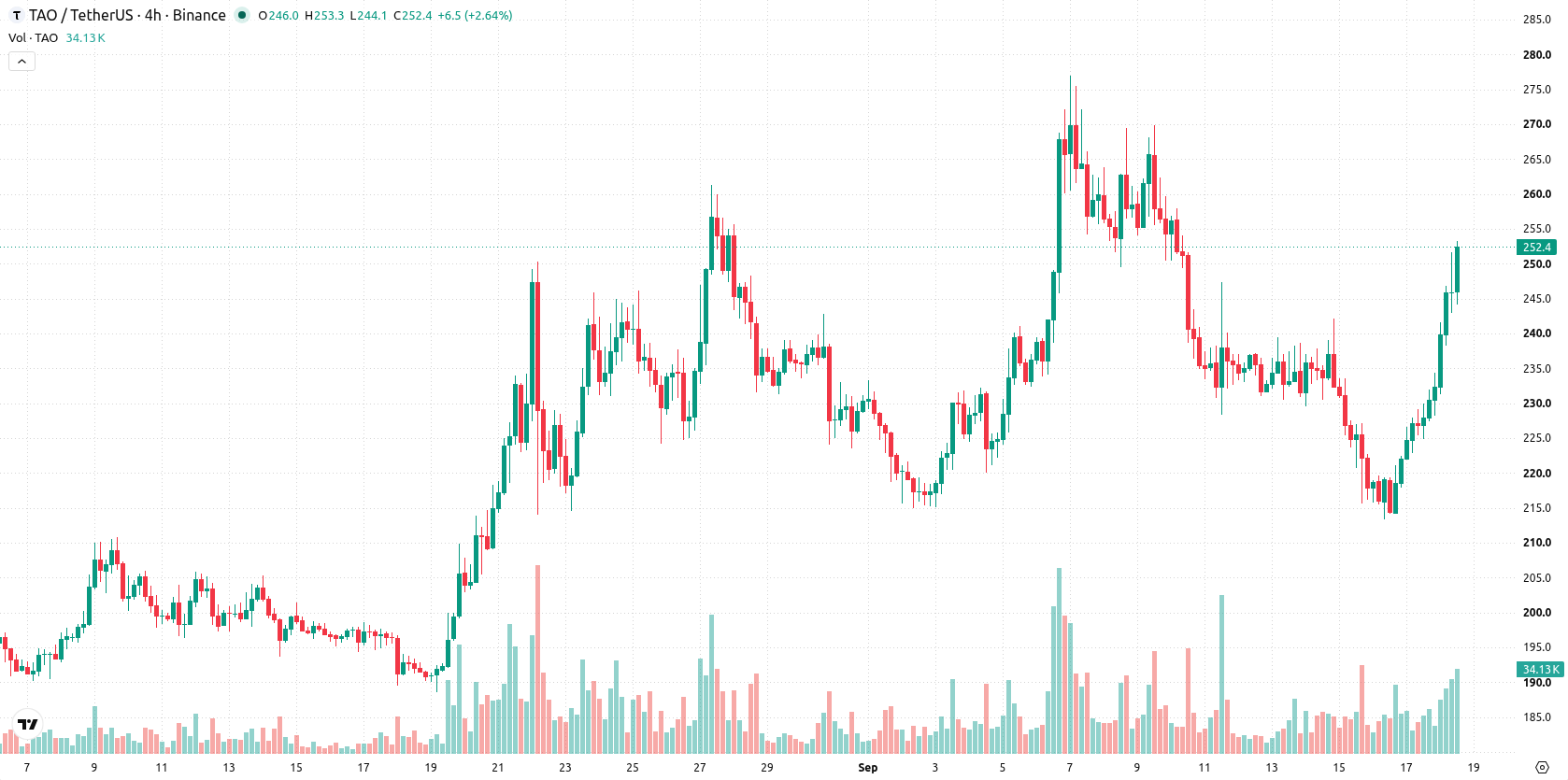 Bittensor asset chart