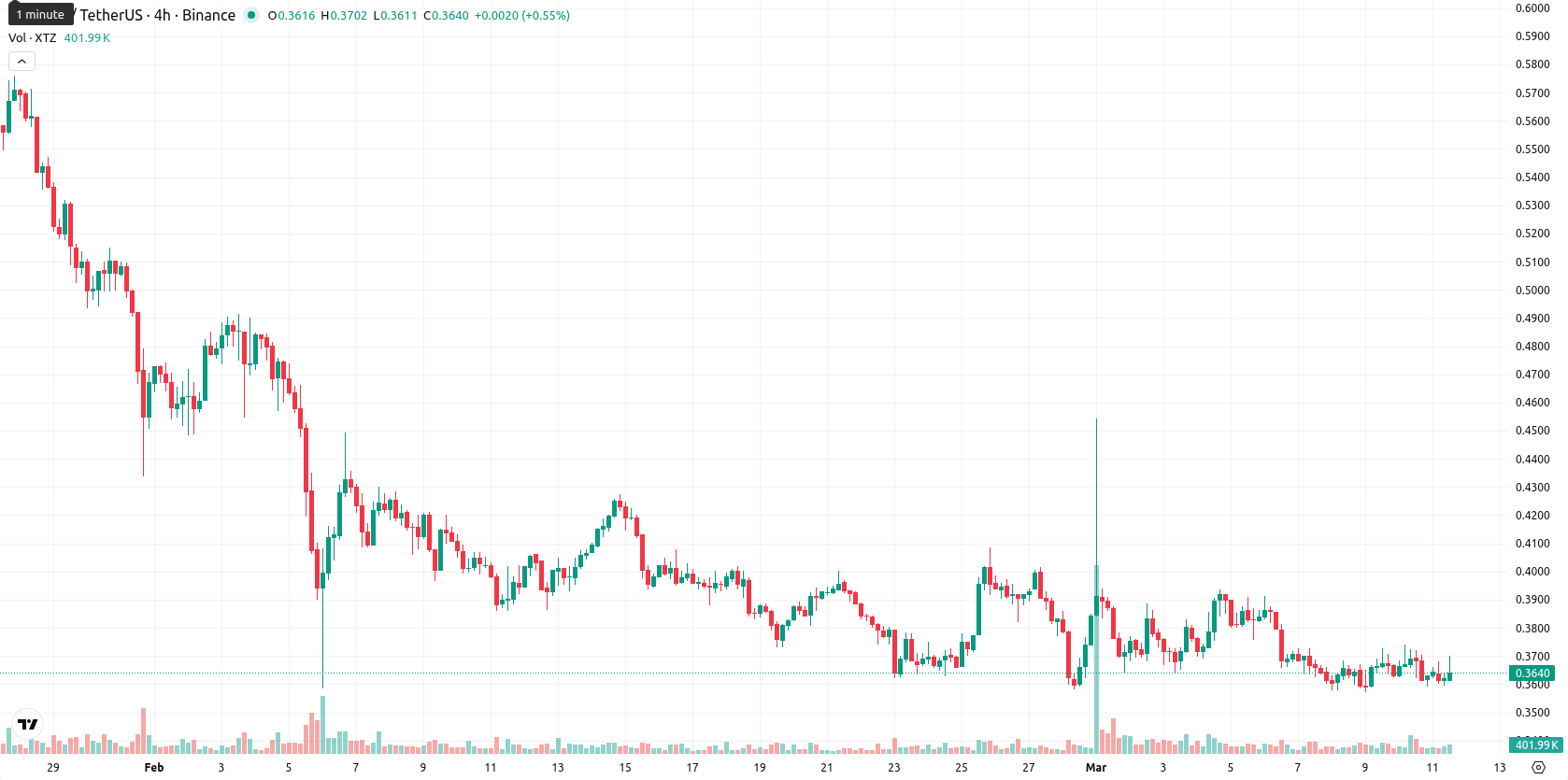 Tezos asset chart