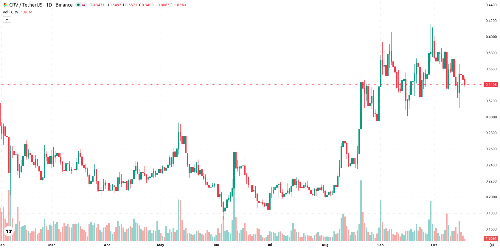 Curve DAO asset chart