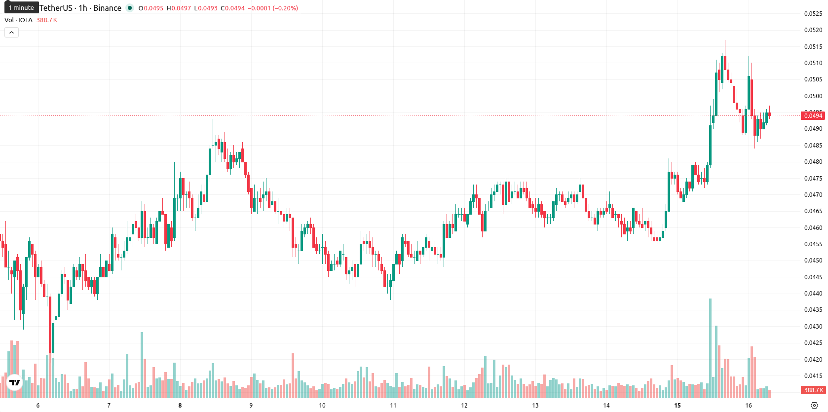 IOTA asset chart