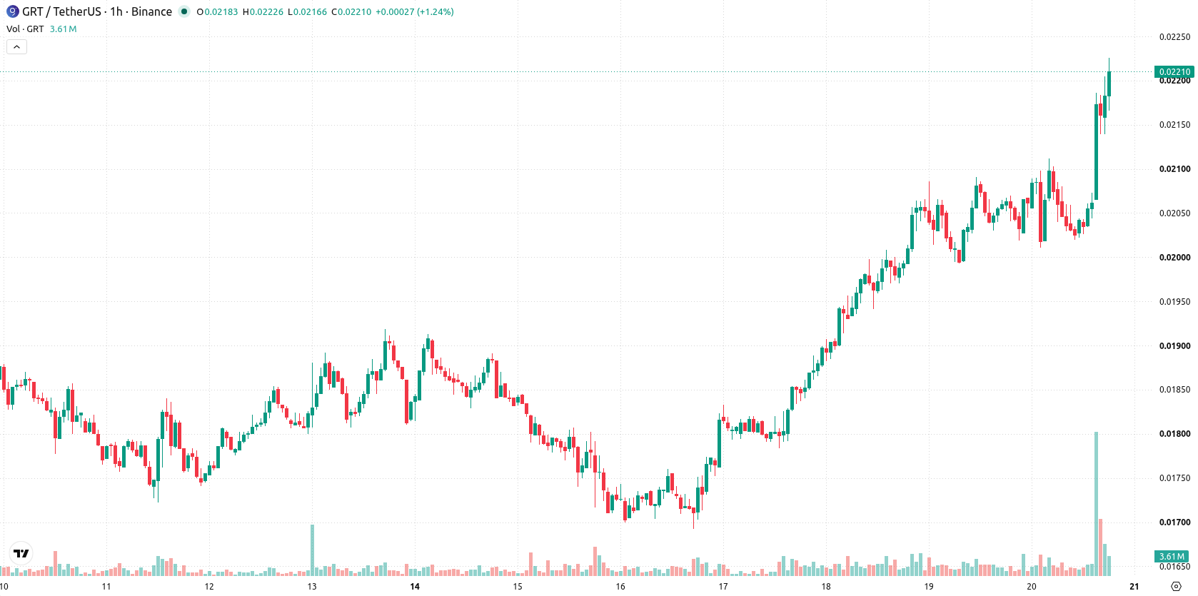 The Graph asset chart