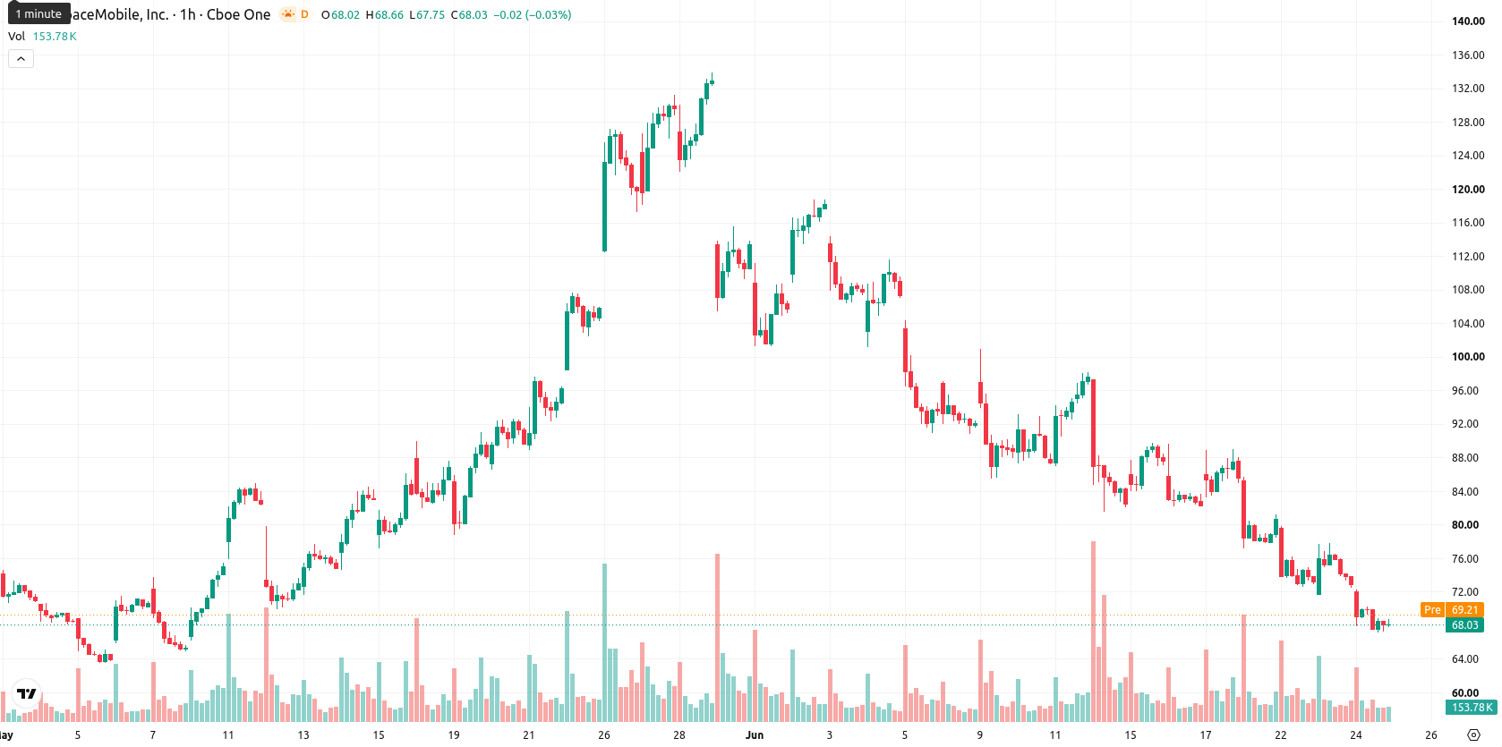 AST SpaceMobile Inc. asset chart