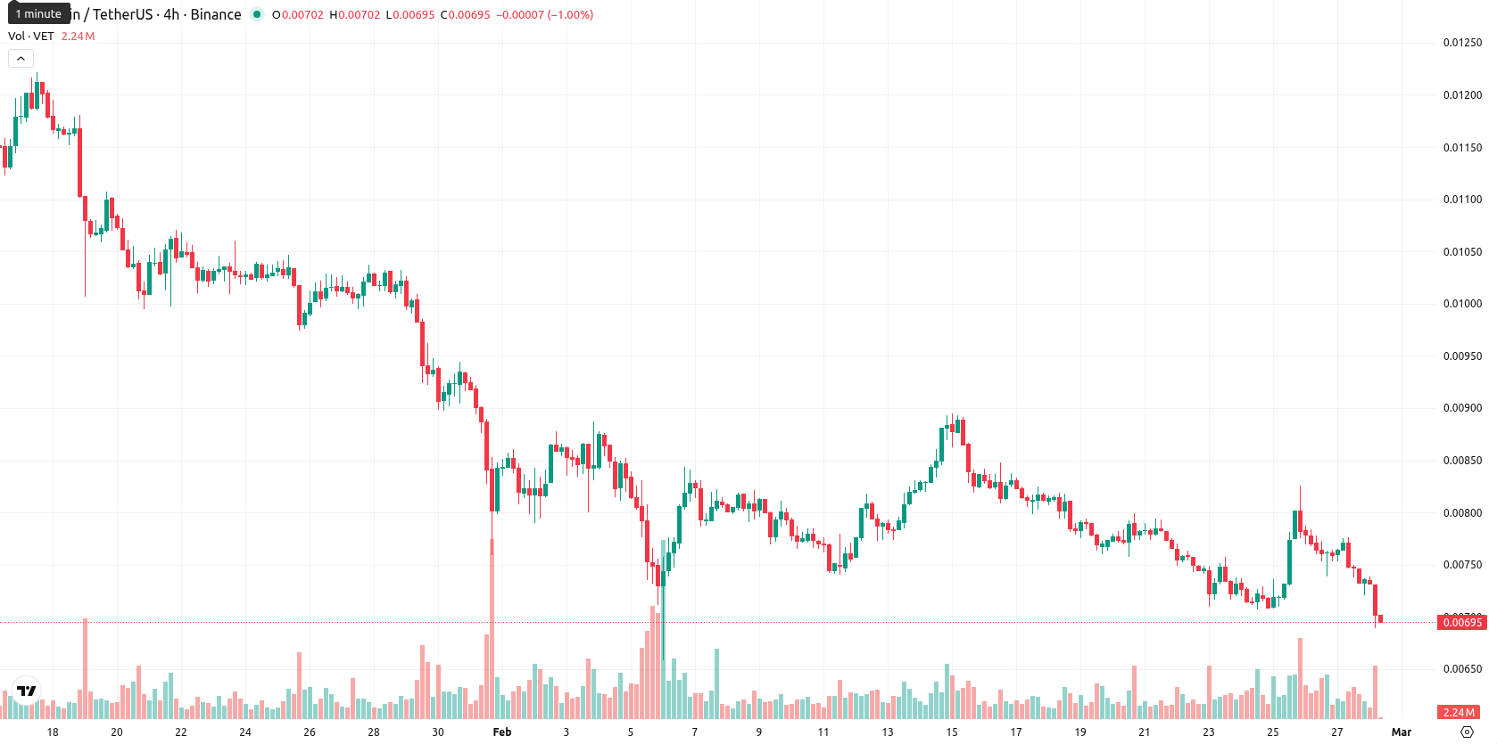 VeChain asset chart