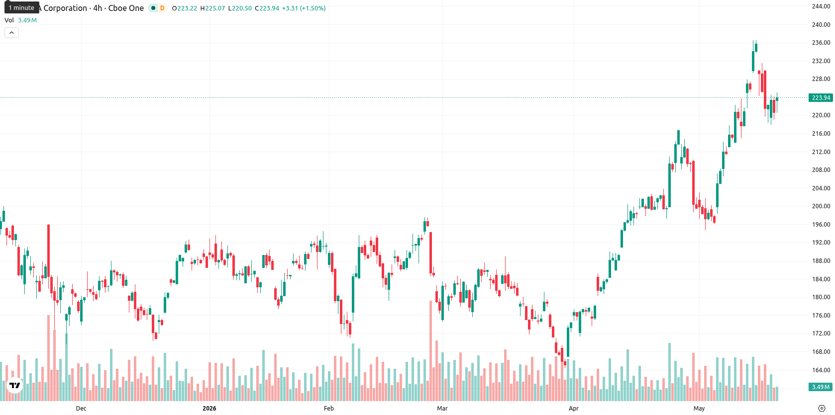 Nvidia Corp asset chart