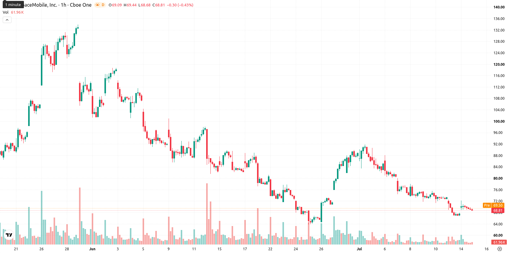 AST SpaceMobile Inc. asset chart