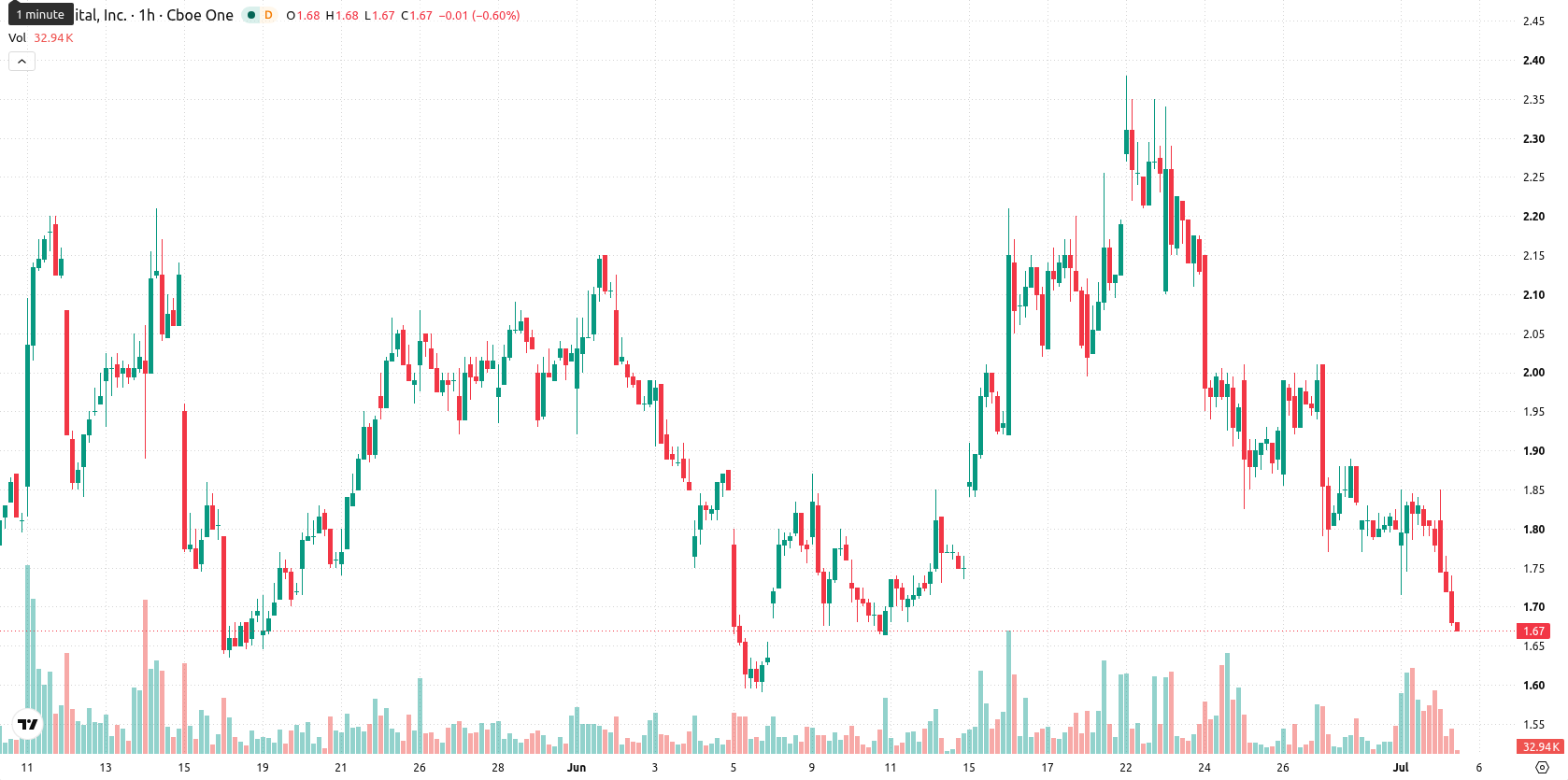 Bit Digital Inc. asset chart