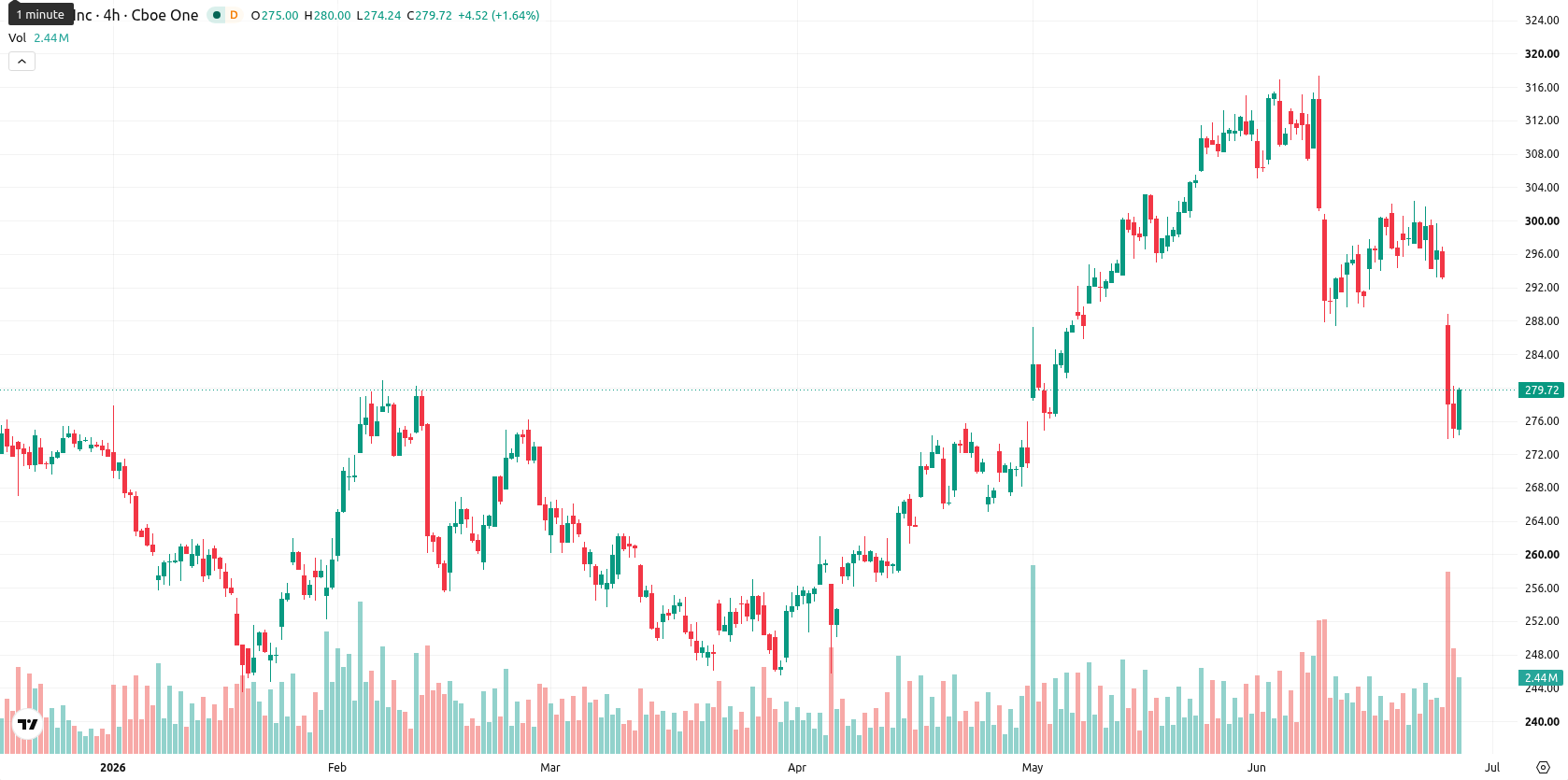Apple Inc. asset chart
