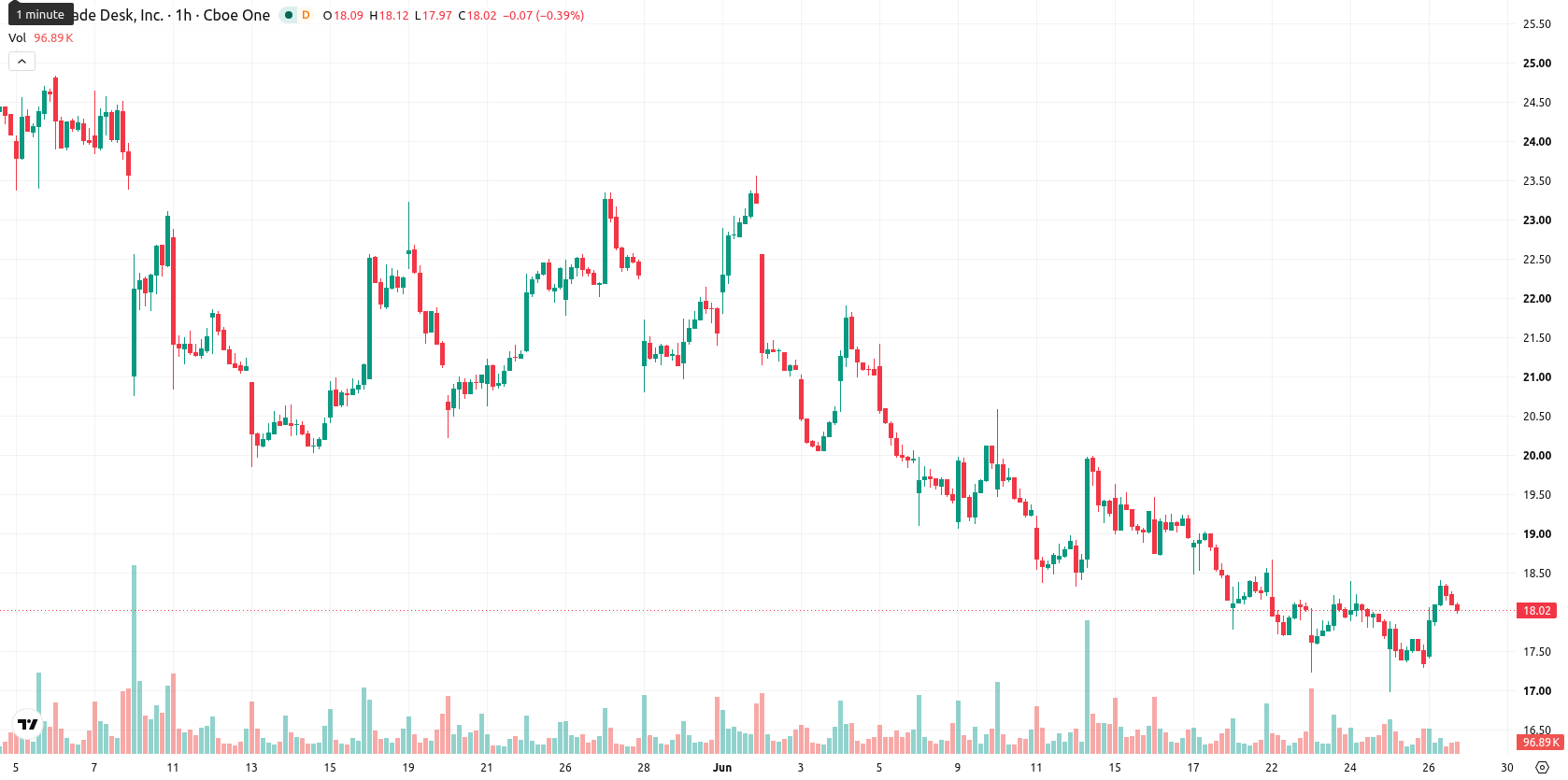 The Trade Desk Inc. asset chart