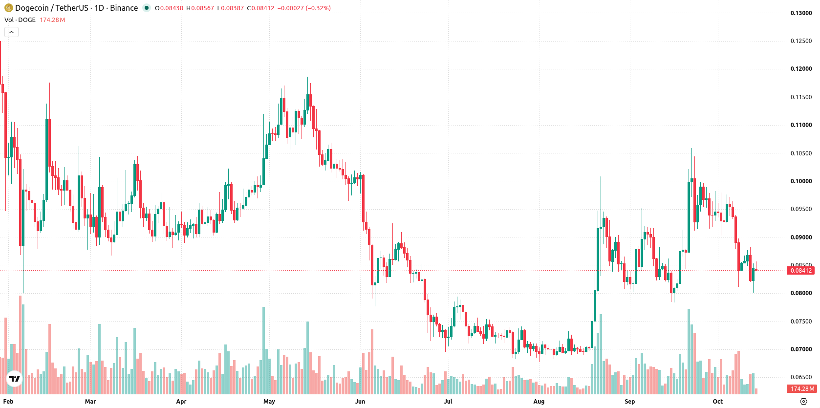 Dogecoin asset chart