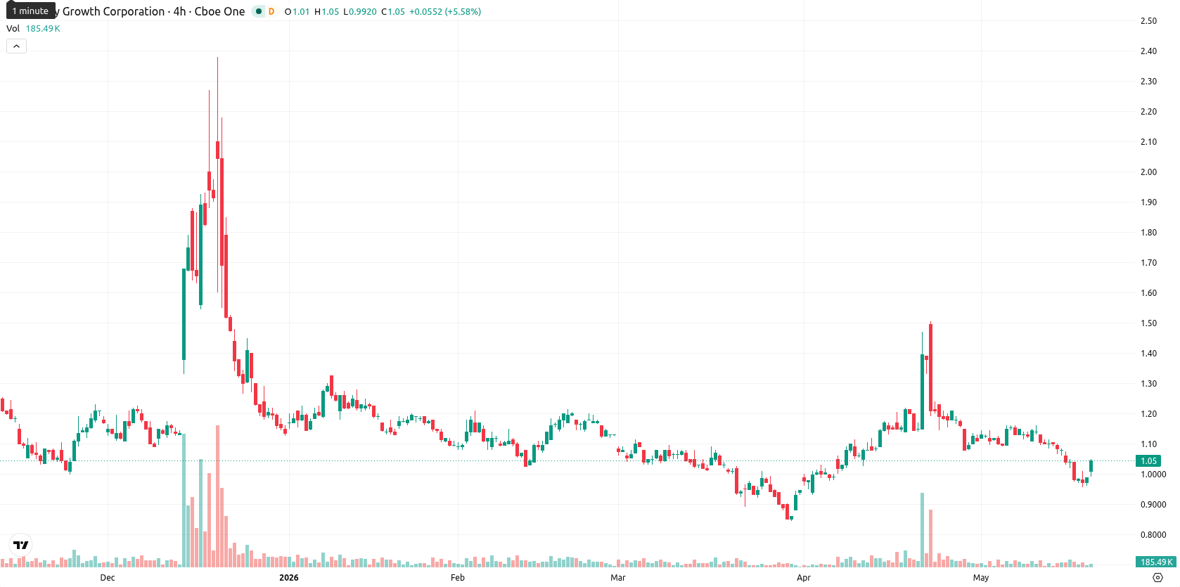 Canopy Growth Corporation asset chart