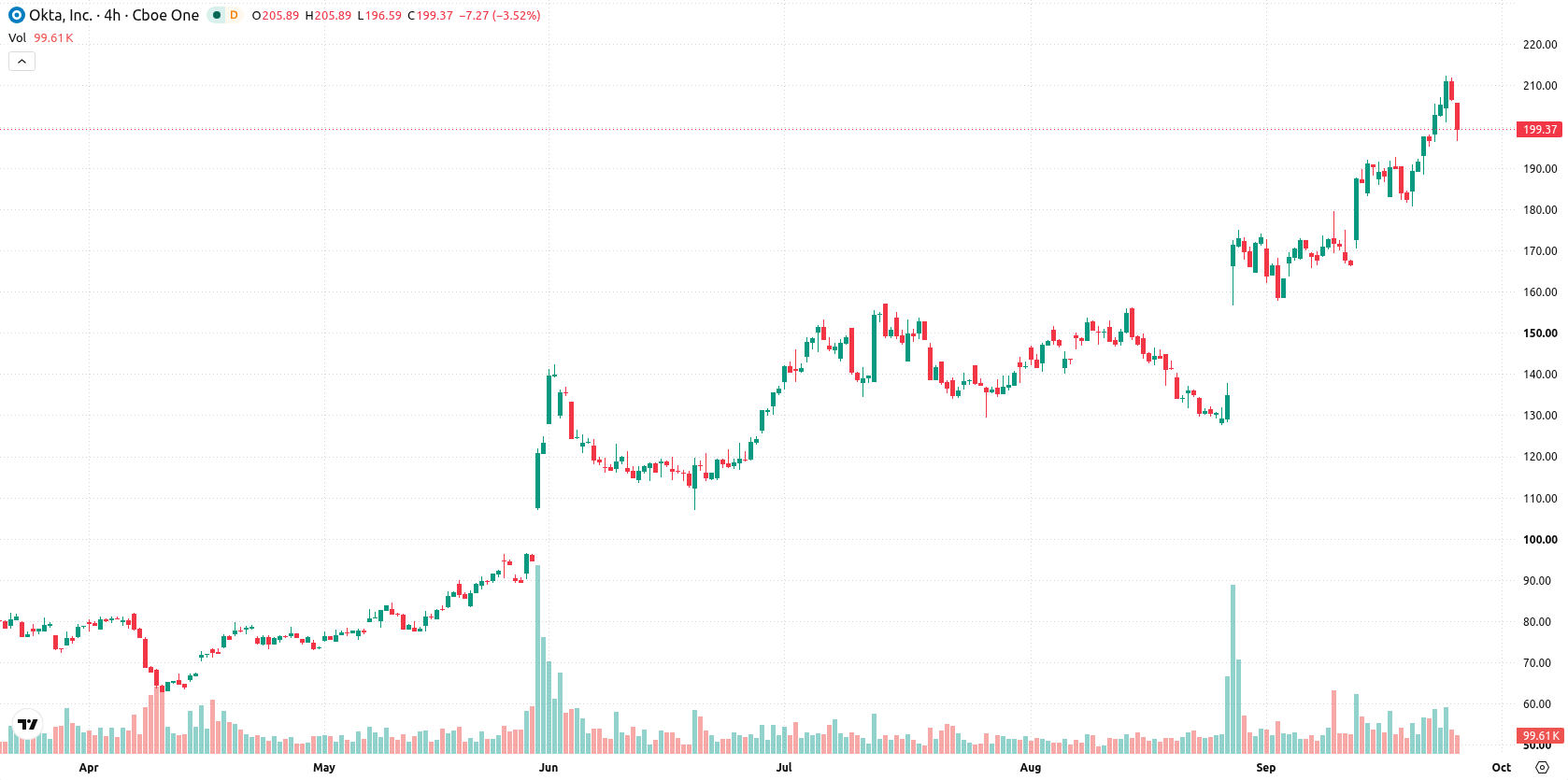 Okta Inc asset chart