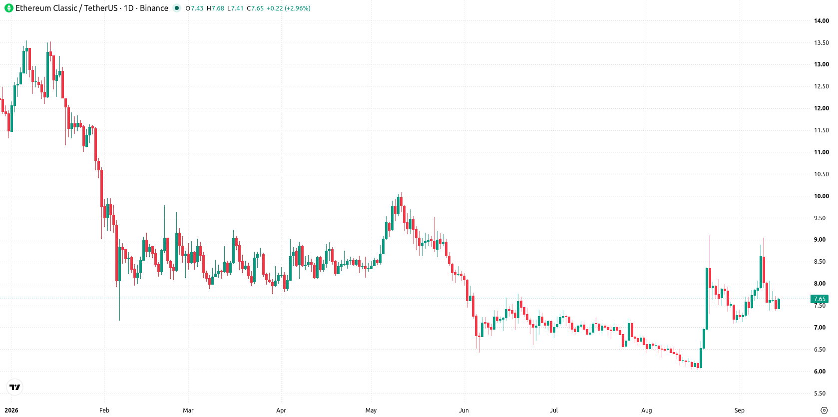 Ethereum Classic asset chart