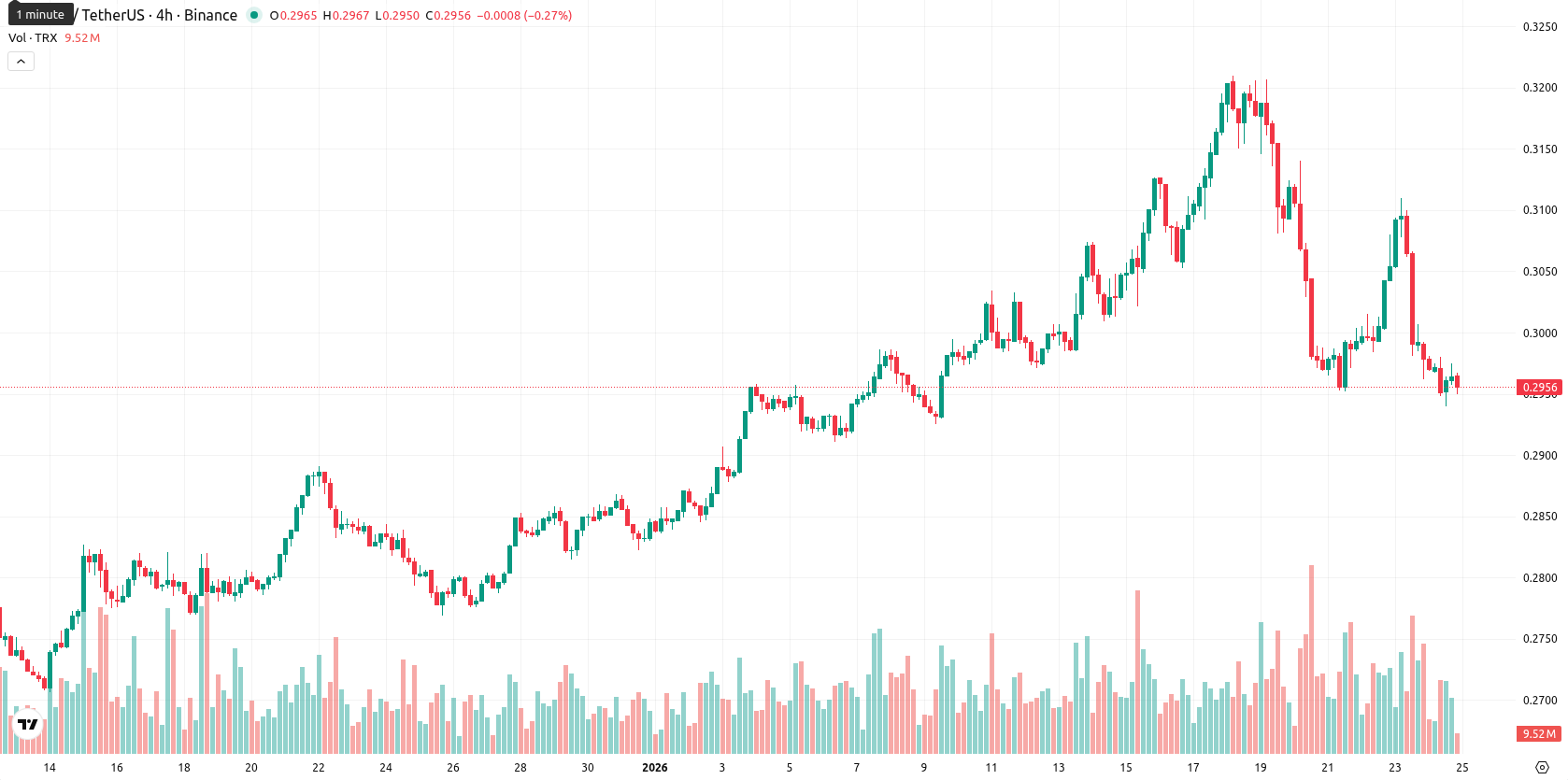 TRON asset chart