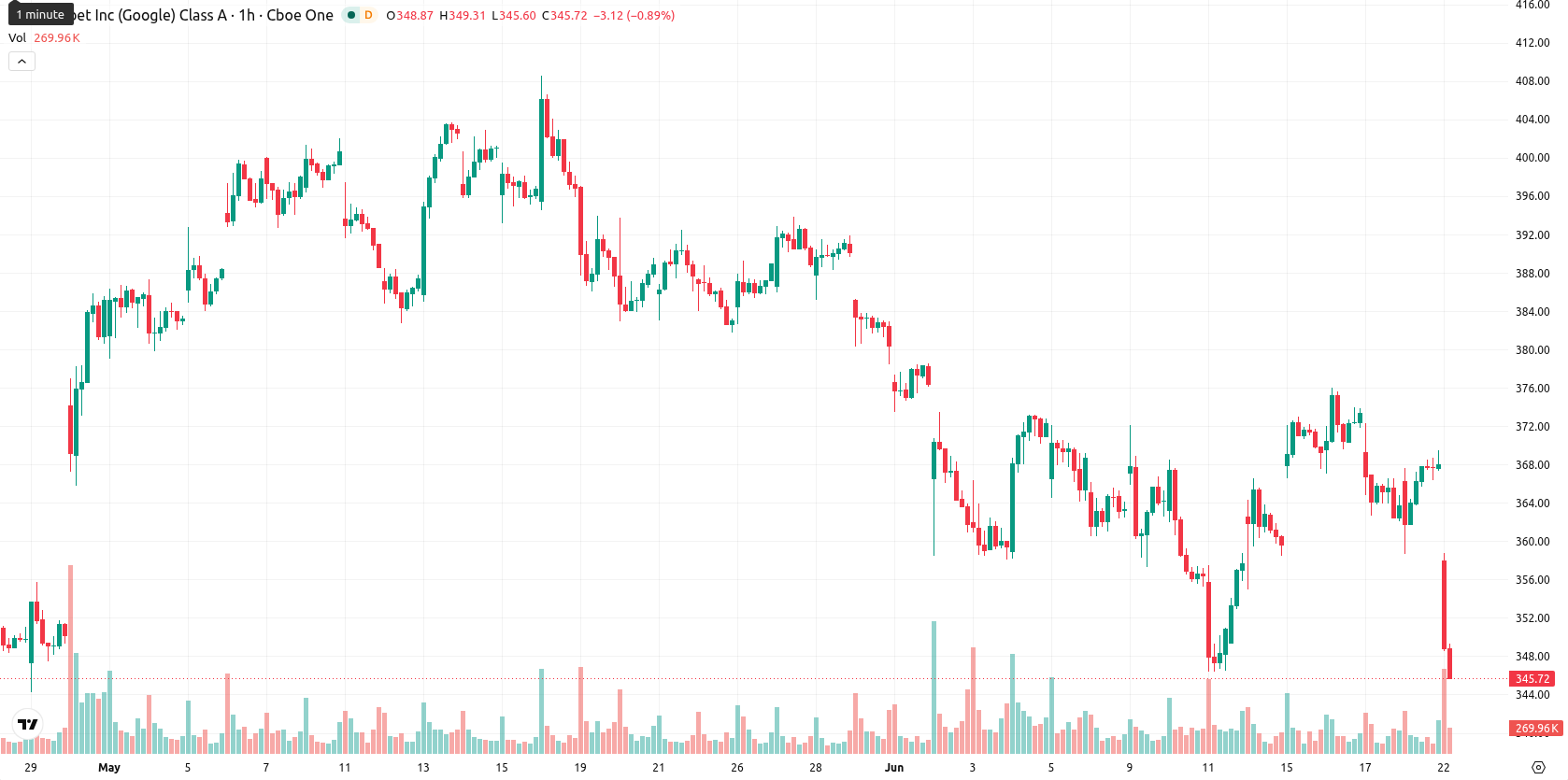 Alphabet Inc. asset chart
