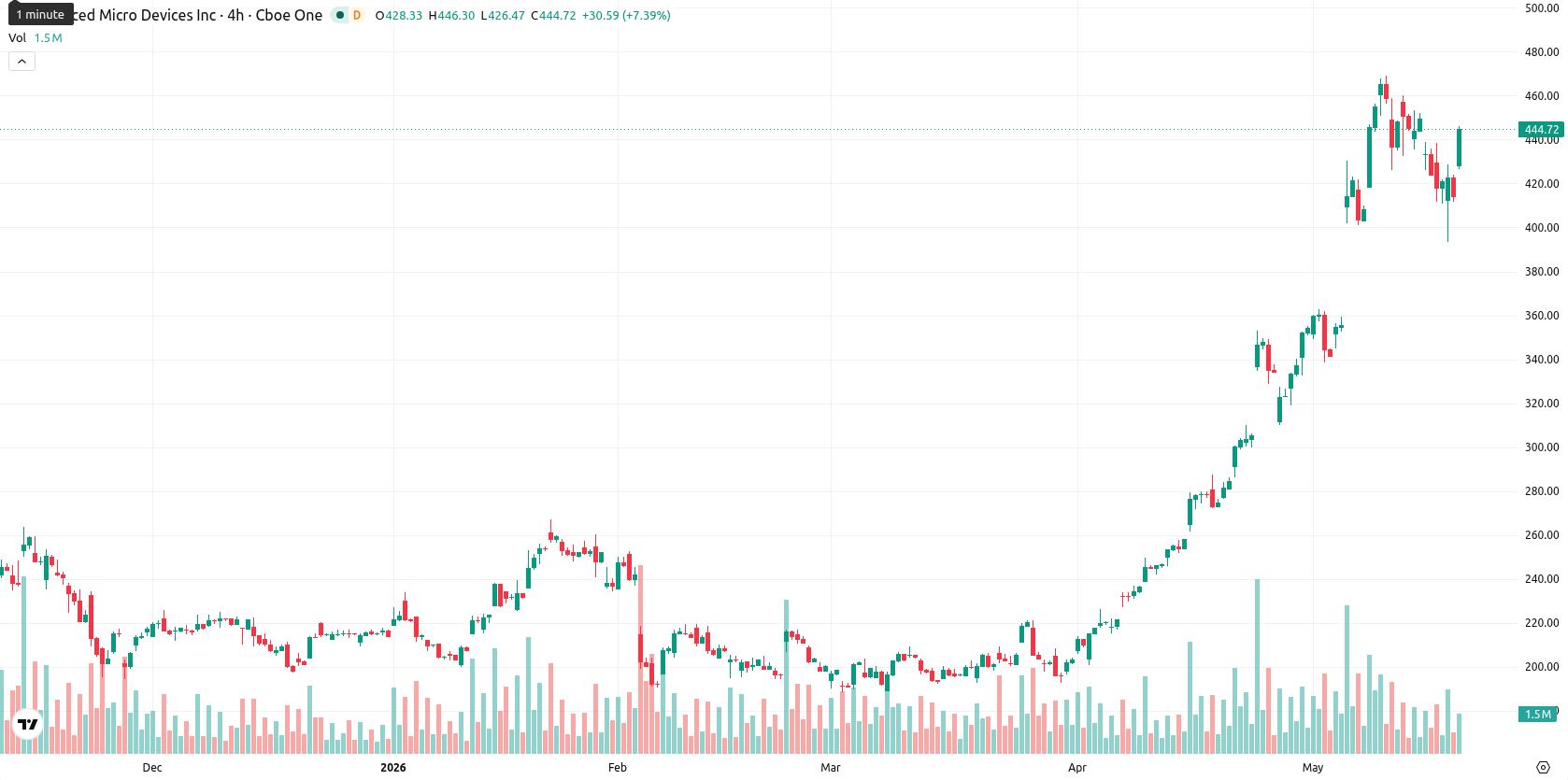 Advanced Micro Devices asset chart